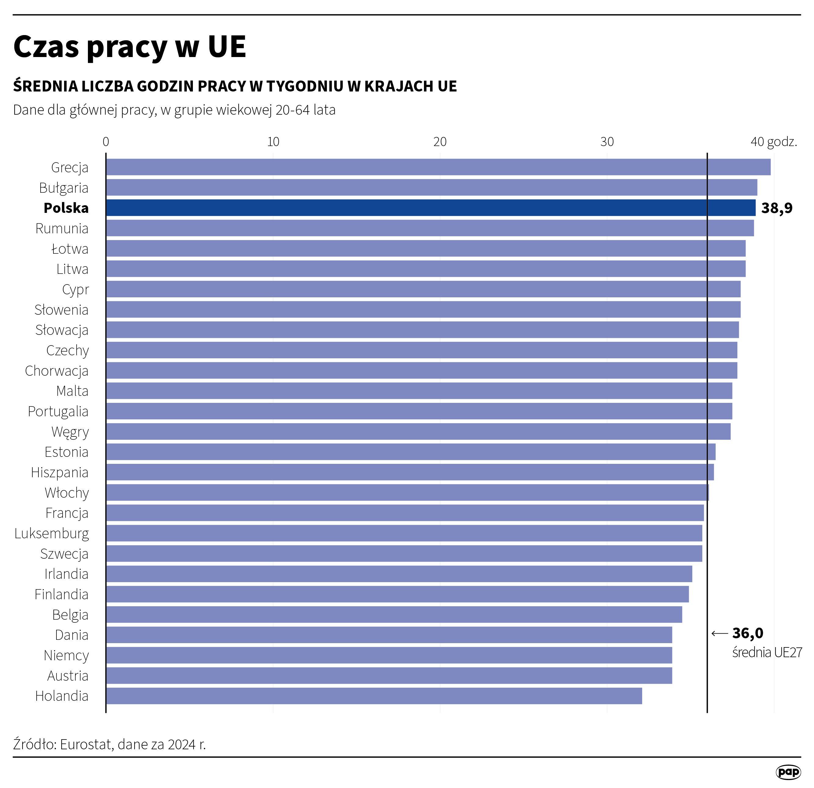 Czas pracy w UE