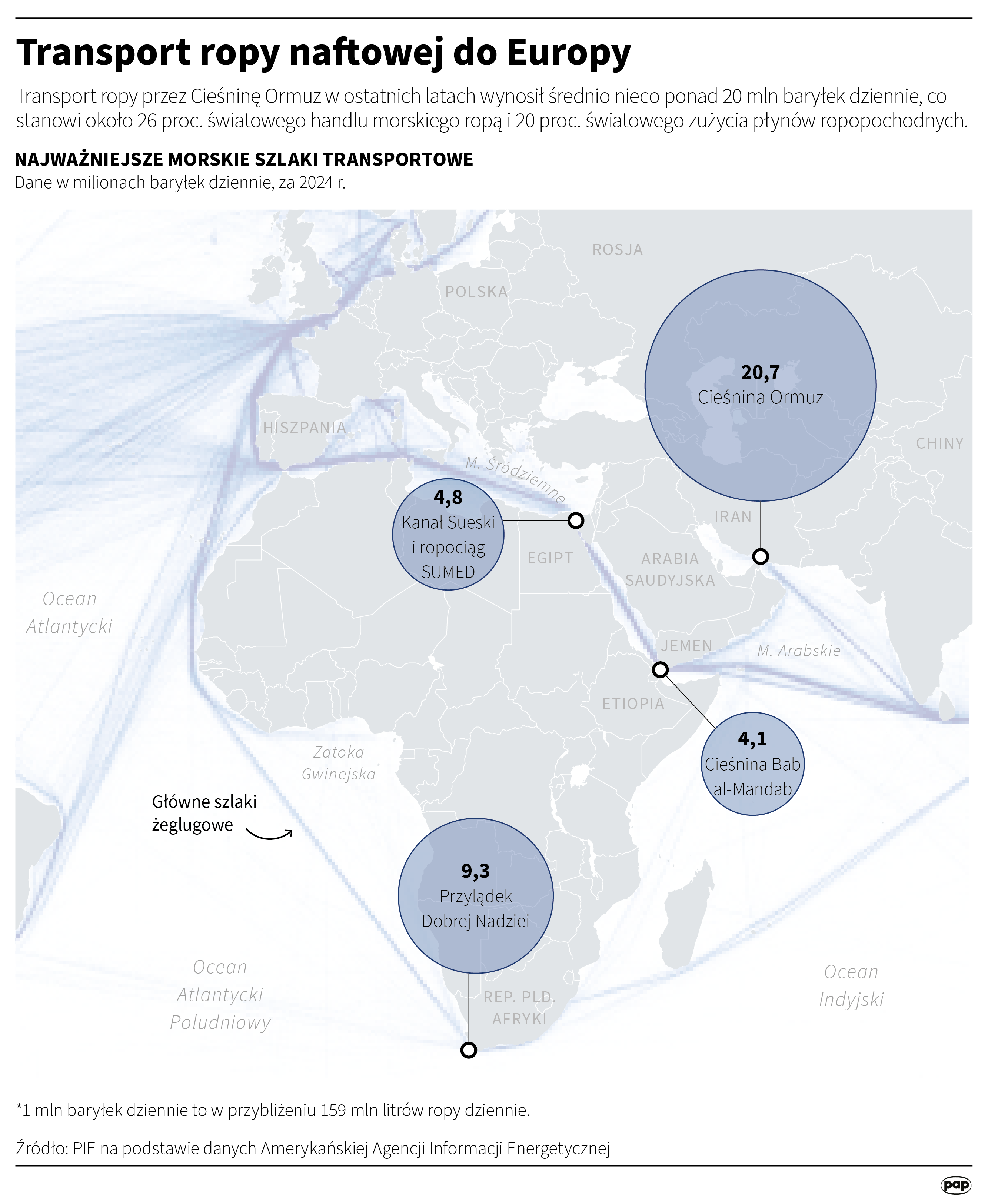 Transport ropy naftowej do Europy