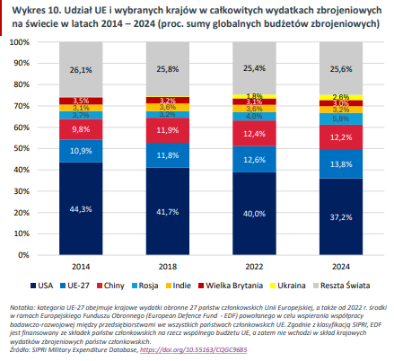 Wydatki na zbrojenia na świecie 2014-2024