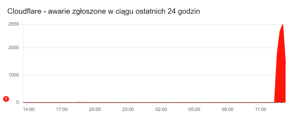 Zgłoszenia dotyczące awarii Cloudflare