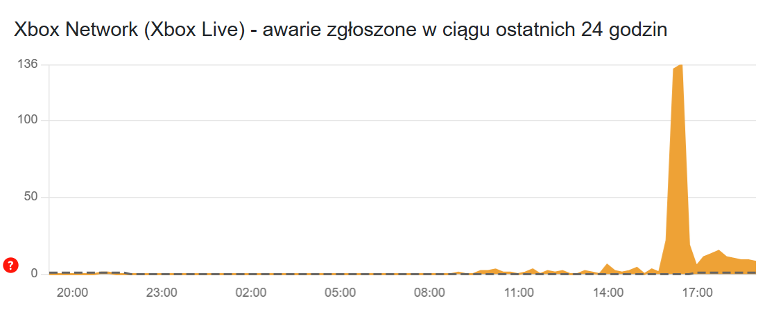 Globalna awaria Xbox