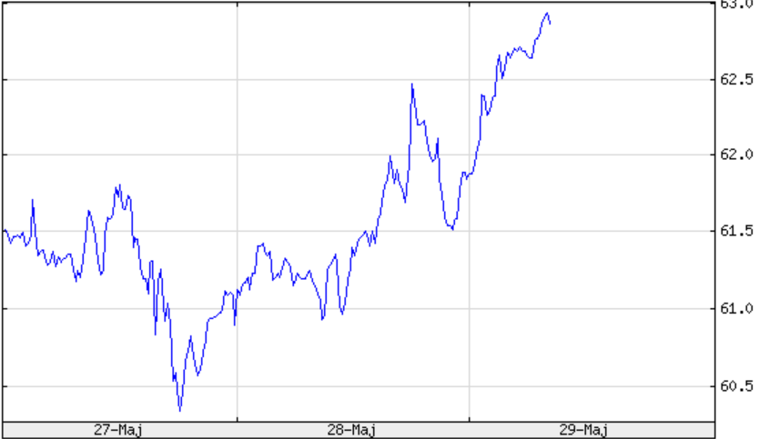 Ropa WTI (kurs z ostatnich 3 dni)