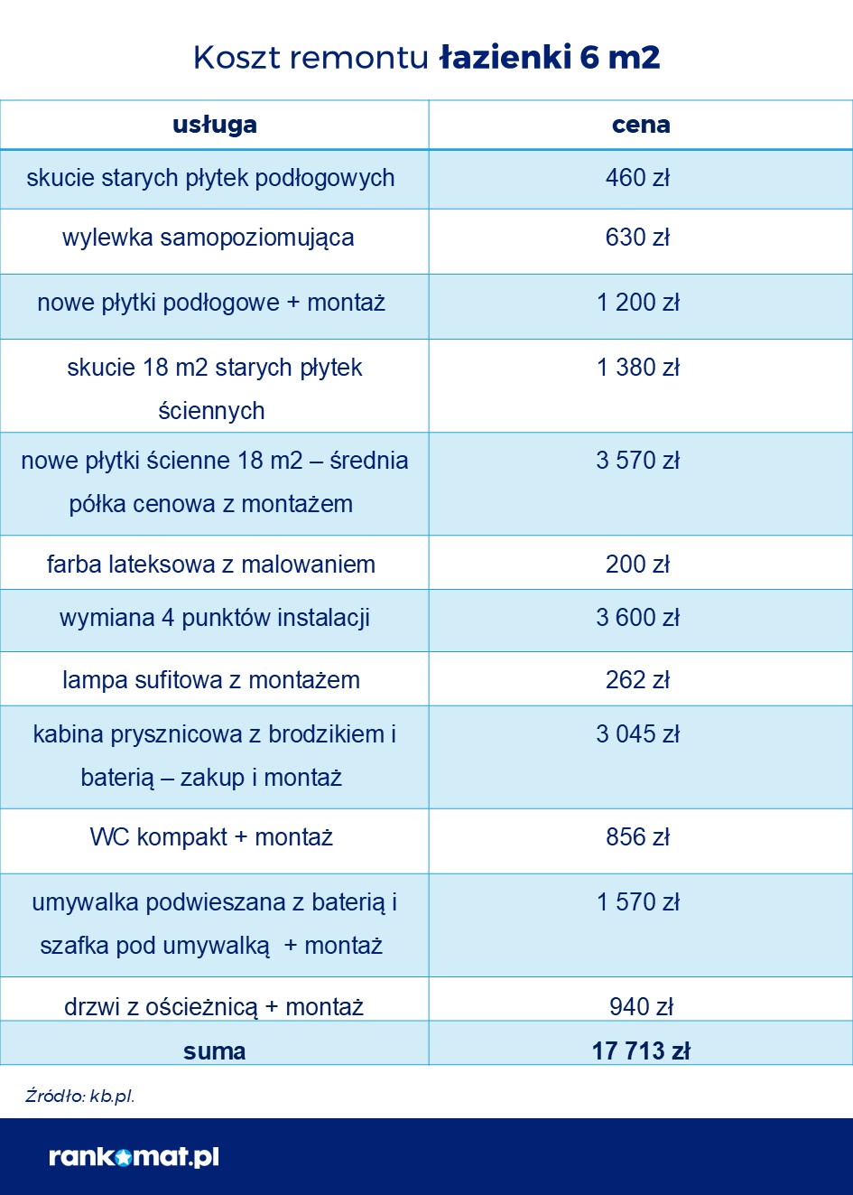 Koszt remontu łazienki