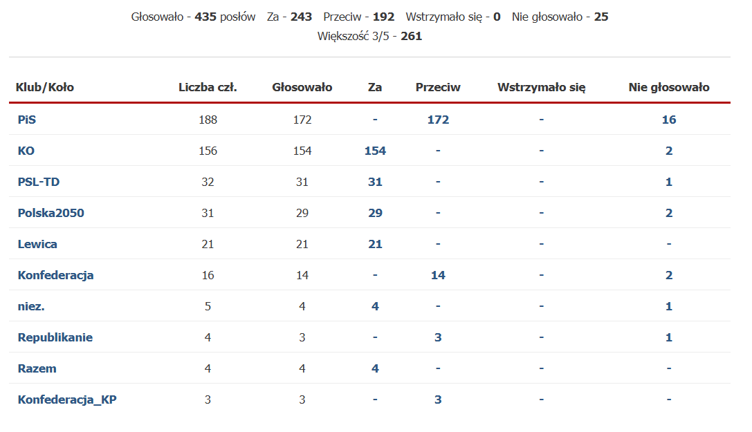 Wyniki głosowania nad wetem prezydenta
