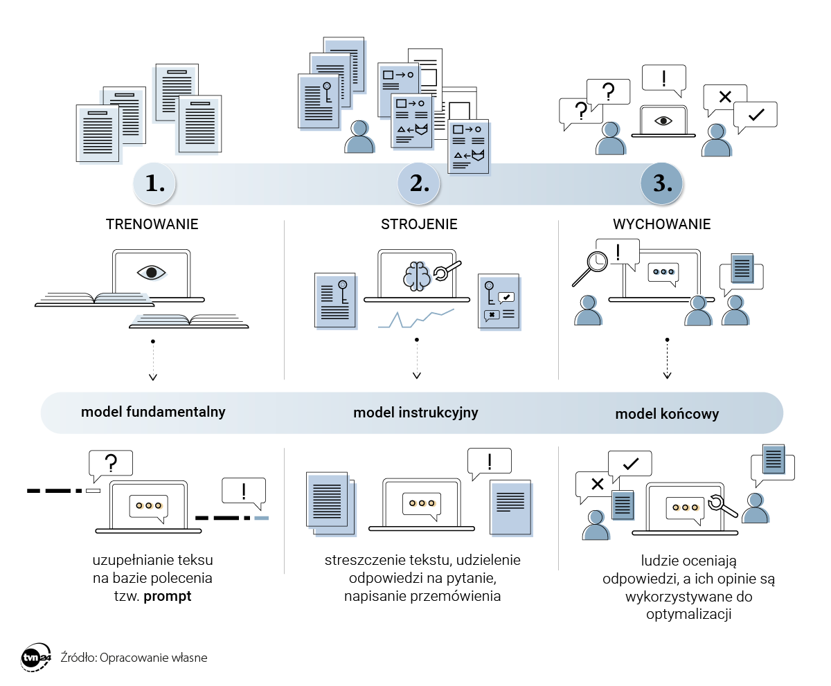 LLM - Duże modele językowe - wychowanie