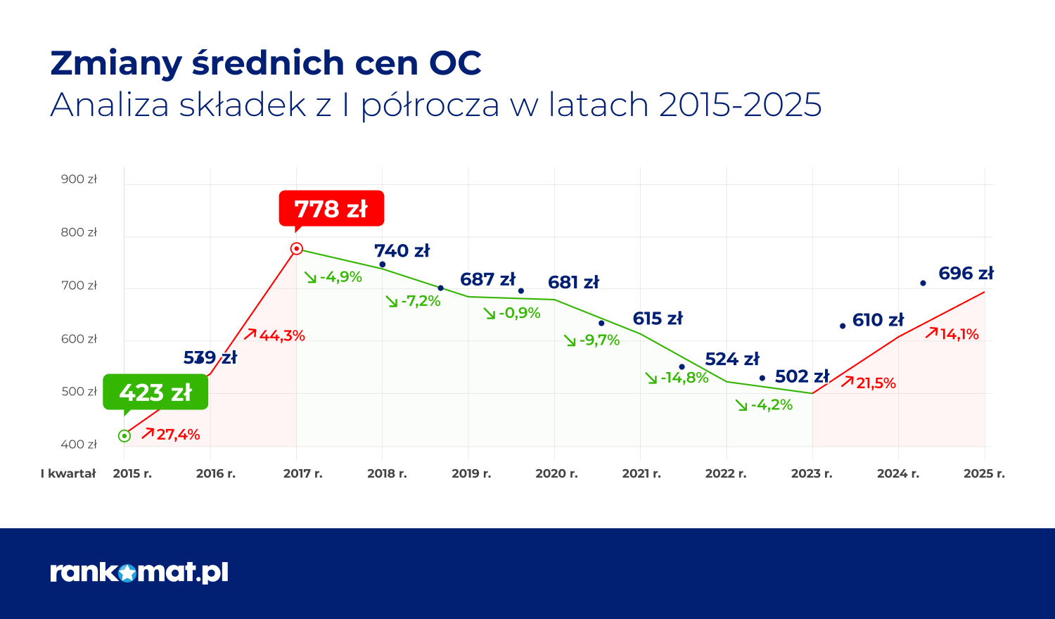 Analiza składek z I półrocza w latach 2015-2025