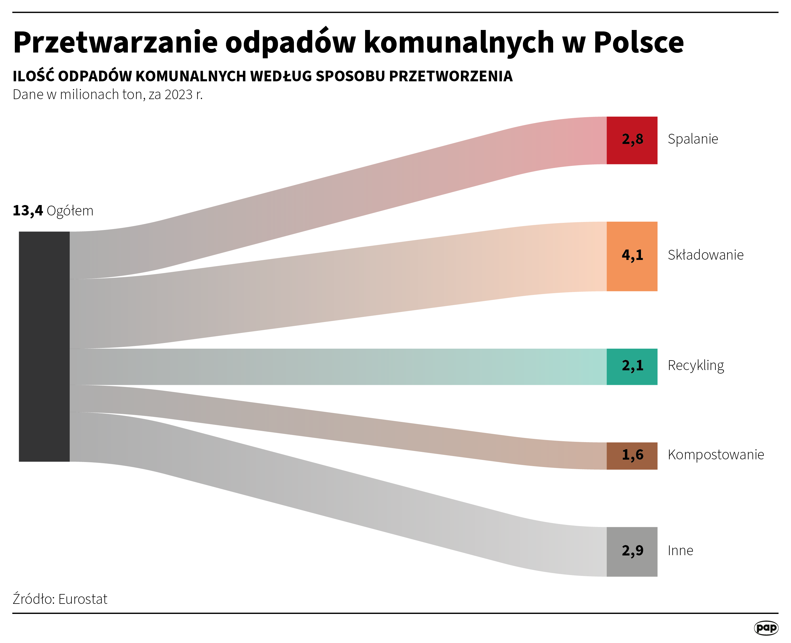 Przetwarzanie odpadów komunalnych w Polsce