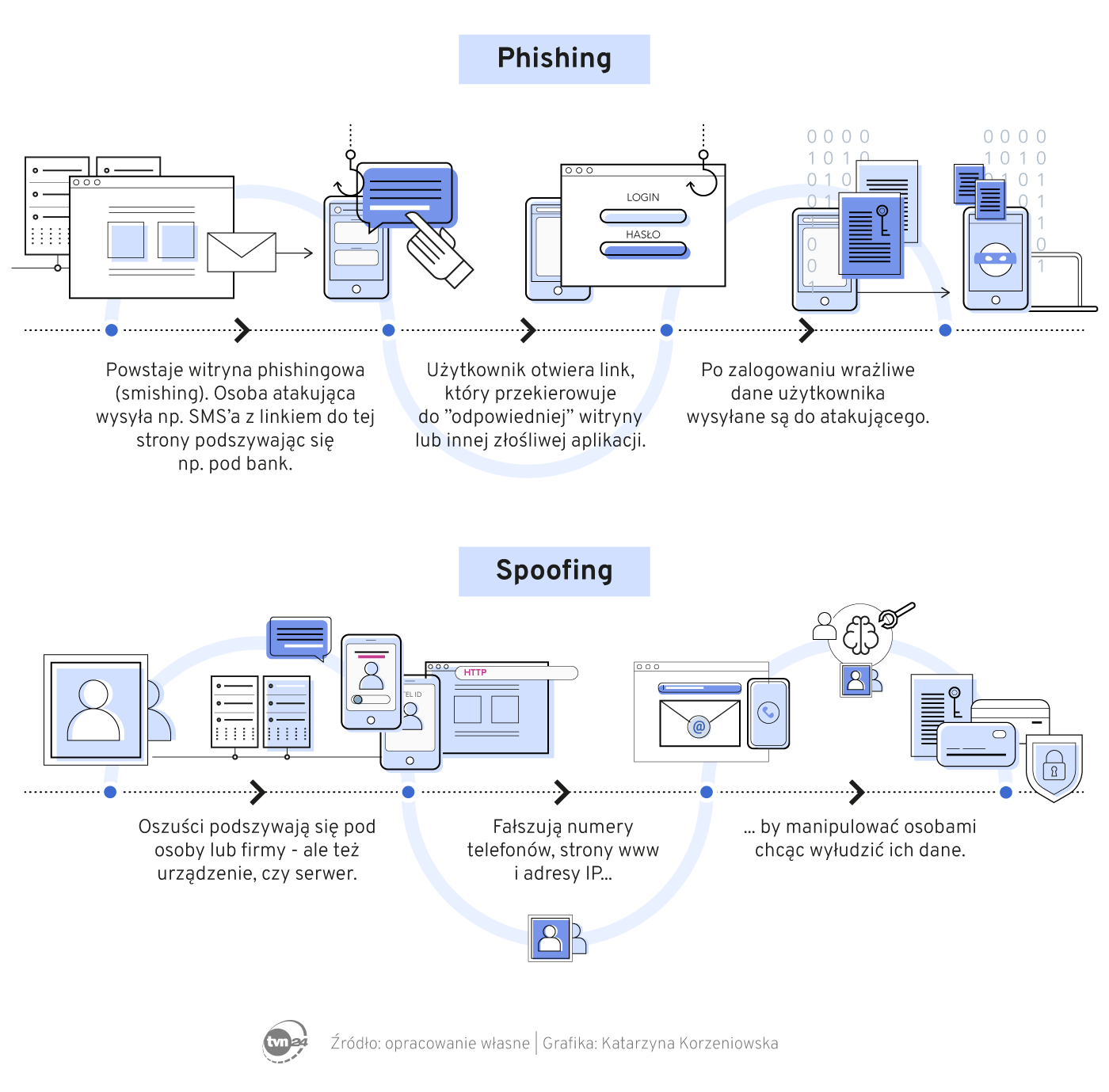 Spoofing i phishing