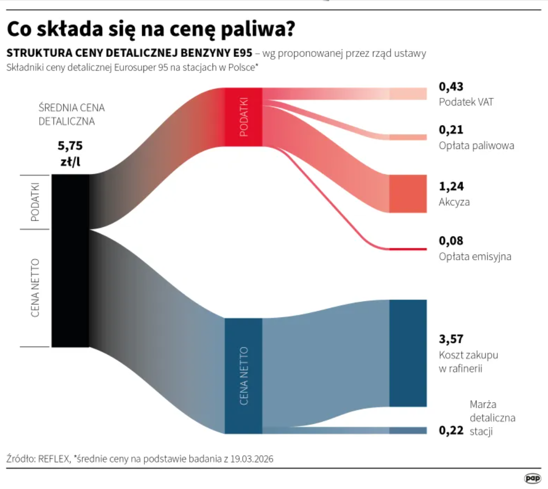 Co się składa na cenę paliwa?