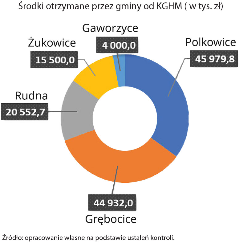 Aktualnie czytasz: Spółki z udziałem Skarbu Państwa pod lupą NIK. Jest dziesięć zawiadomień do prokuratury