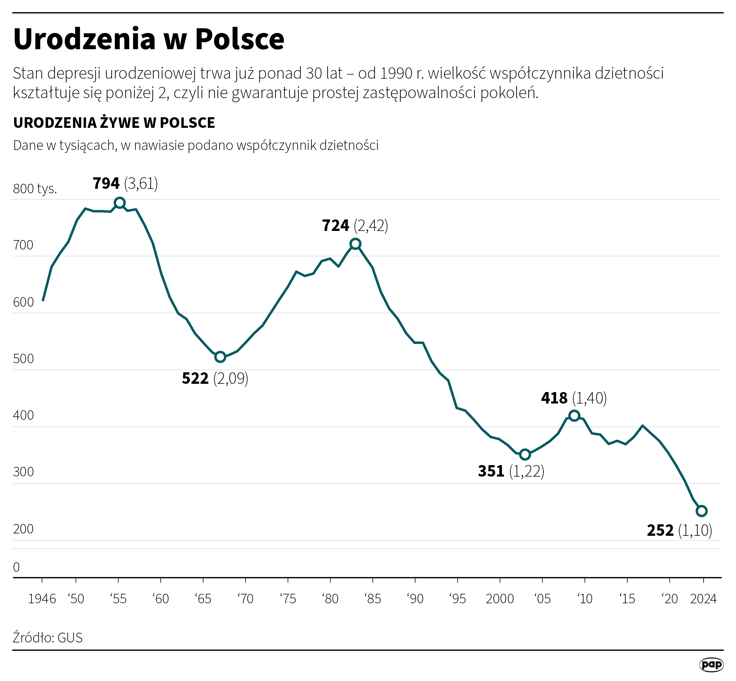 Urodzenia w Polsce