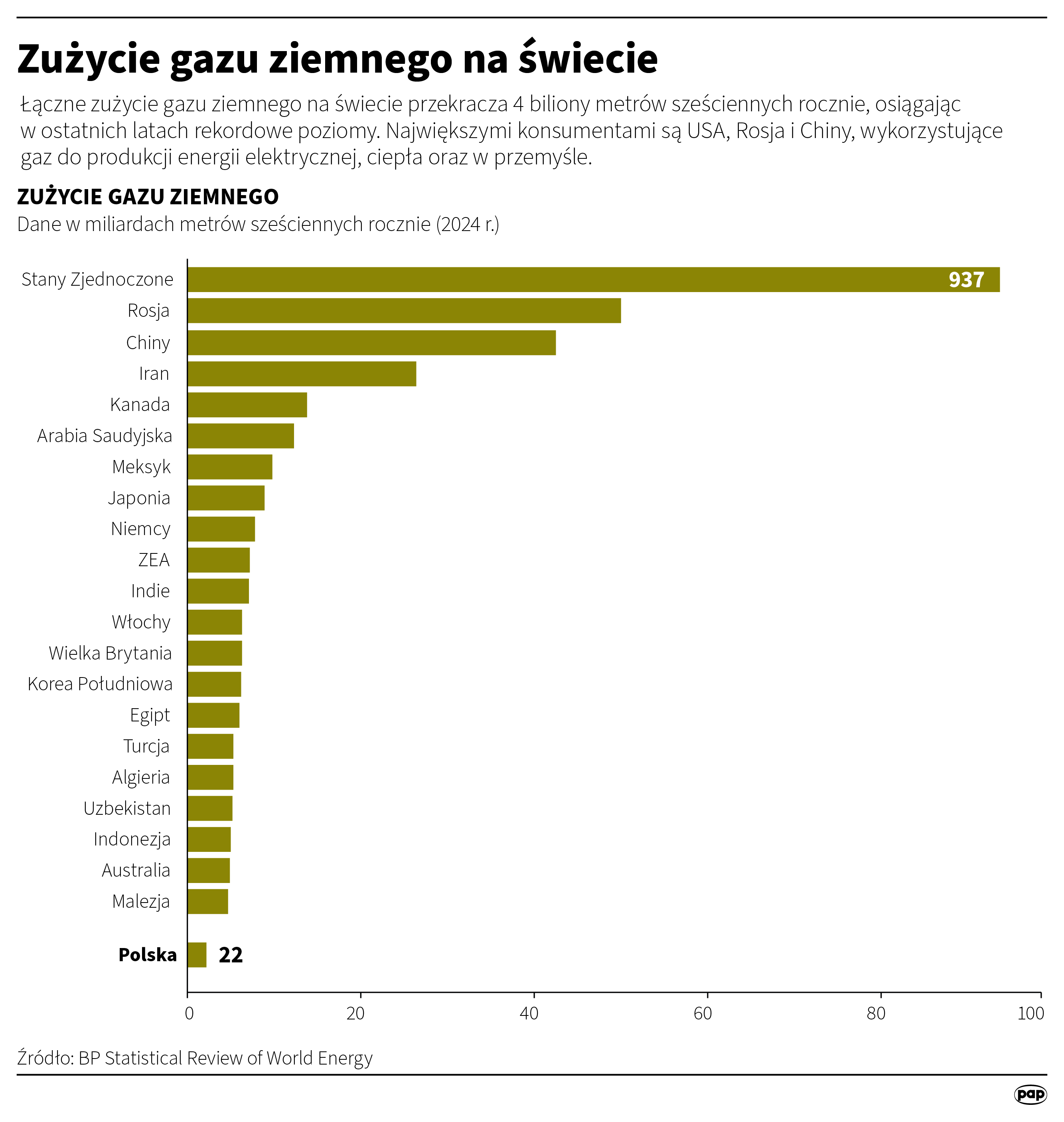 Zużycie gazu ziemnego na świecie 