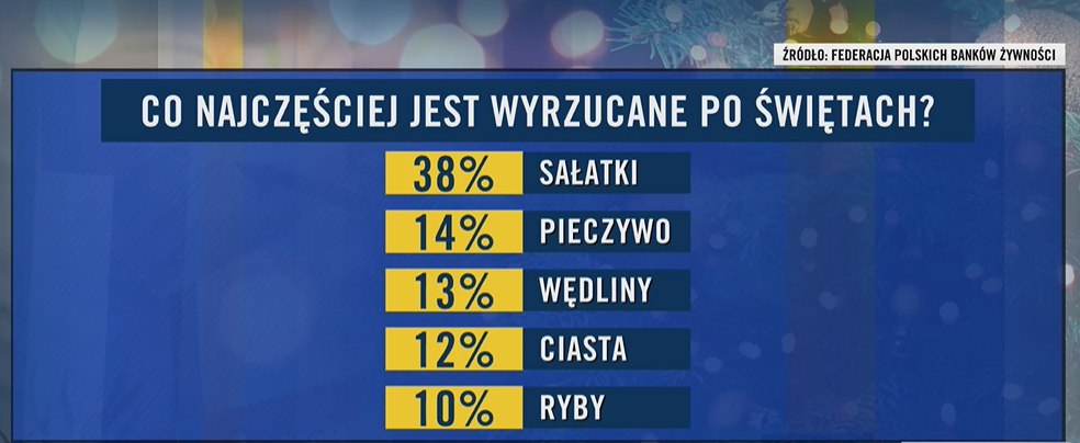 Co najczęściej jest wyrzucane po świętach?
