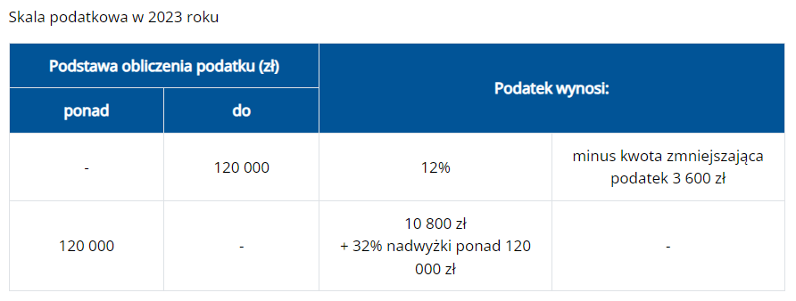 Skala podatkowa