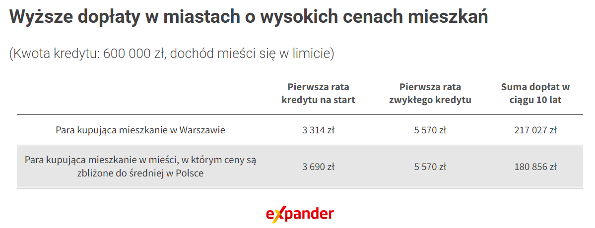 Mieszkanie na start - wyższe dopłaty w miastach z wysokimi cenami