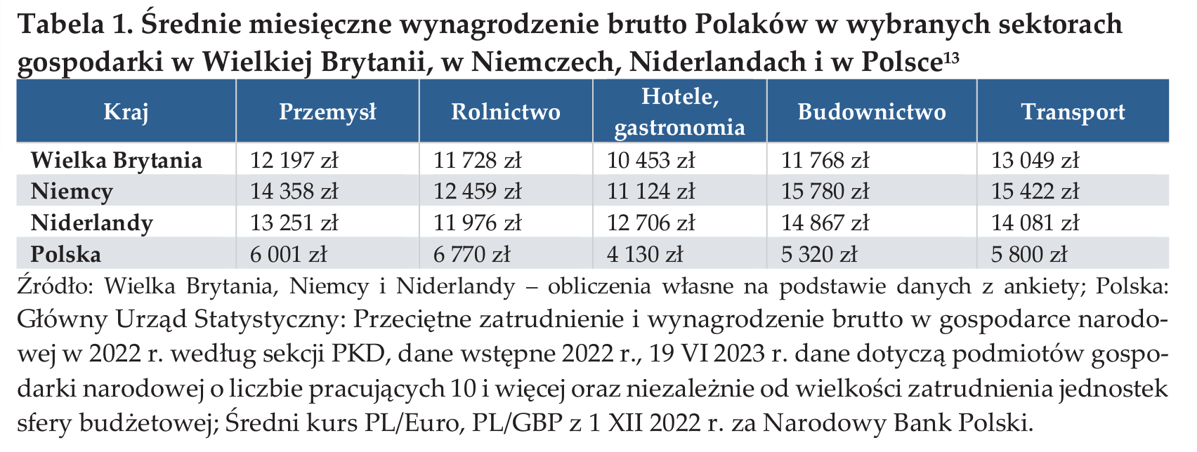 Aktualnie czytasz: Tyle zarabiają Polacy na emigracji. "Ponad dwukrotne różnice"