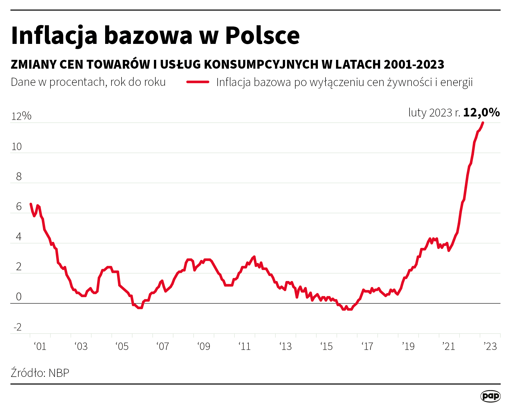 Inflacja bazowa w Polsce