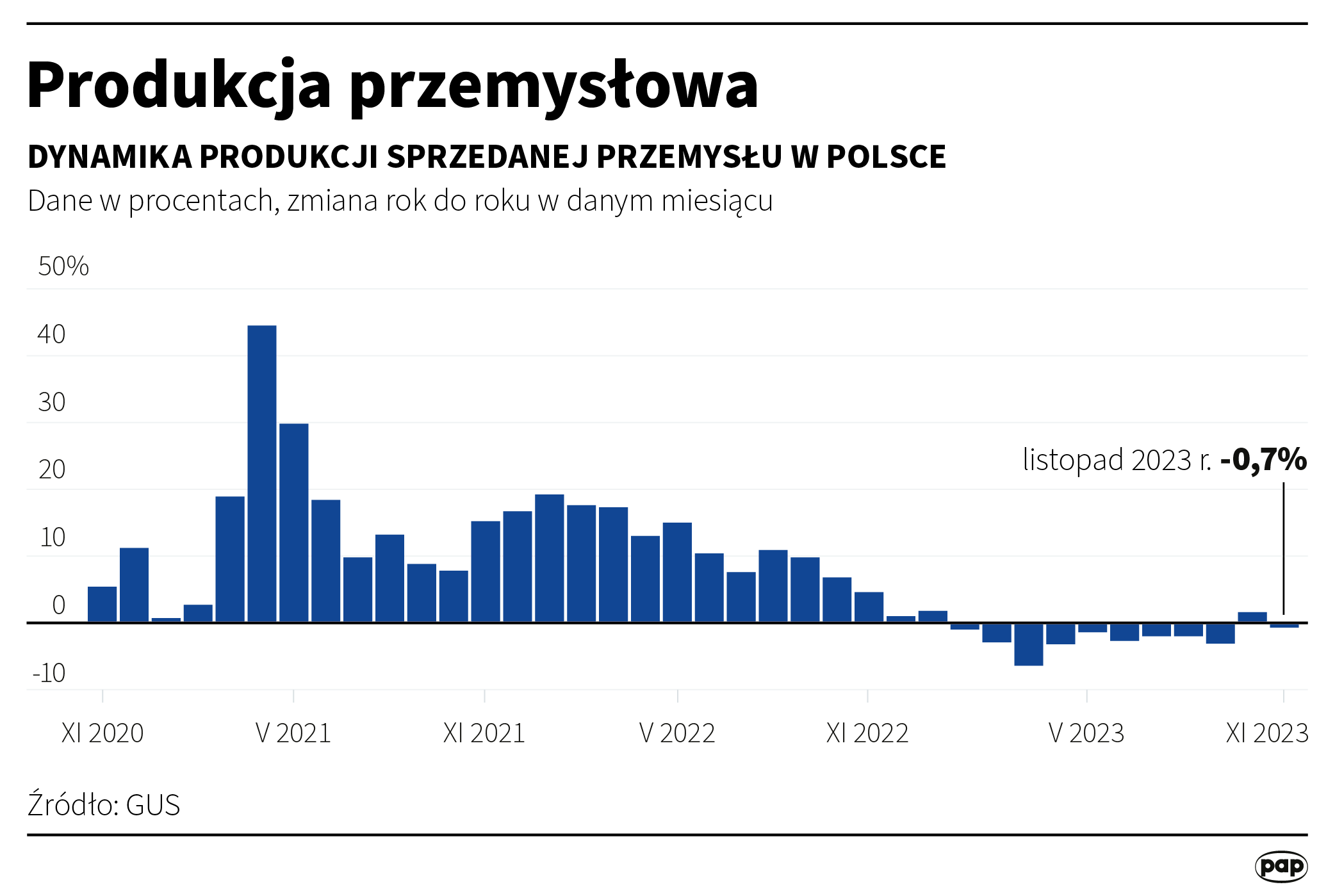 Produkcja przemysłowa listopad 2023 r.