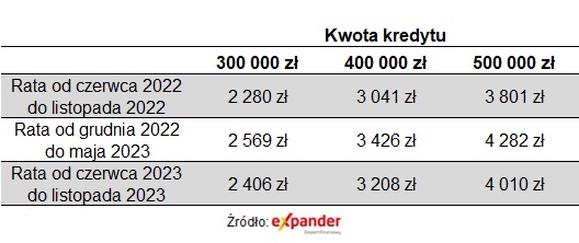 Raty kredytu w PLN opartego w WIBOR 6M