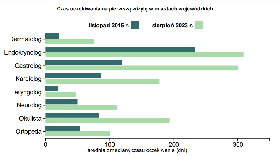 Czas oczekiwania na pierwszą wizytę do lekarza specjalisty w miastach wojewódzkich