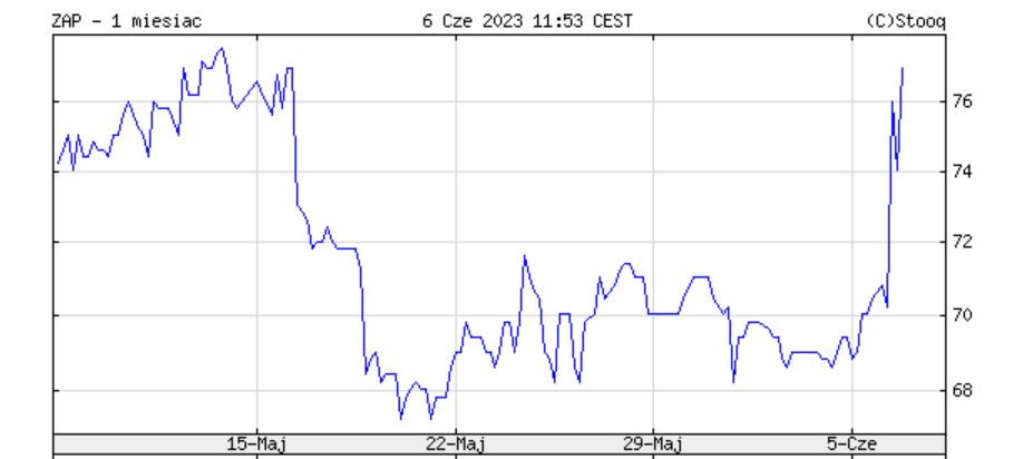 Kurs akcji Grupy Azoty Zakłady Azotowe Puławy