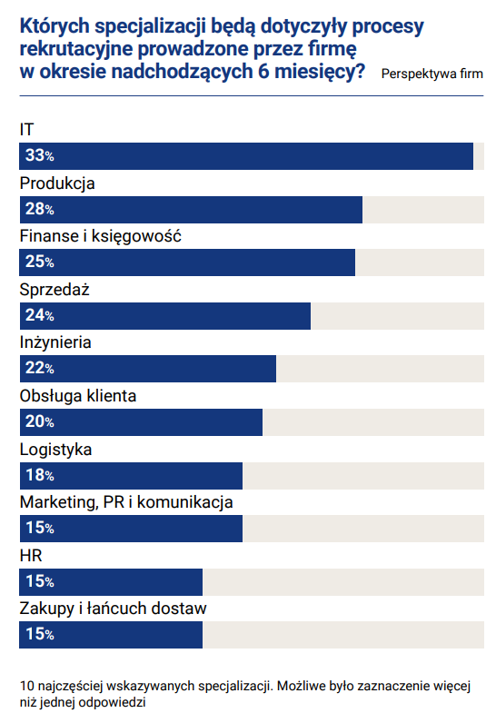 Aktualnie czytasz: Rekrutacje w firmach. Które branże będą poszukiwały pracowników?