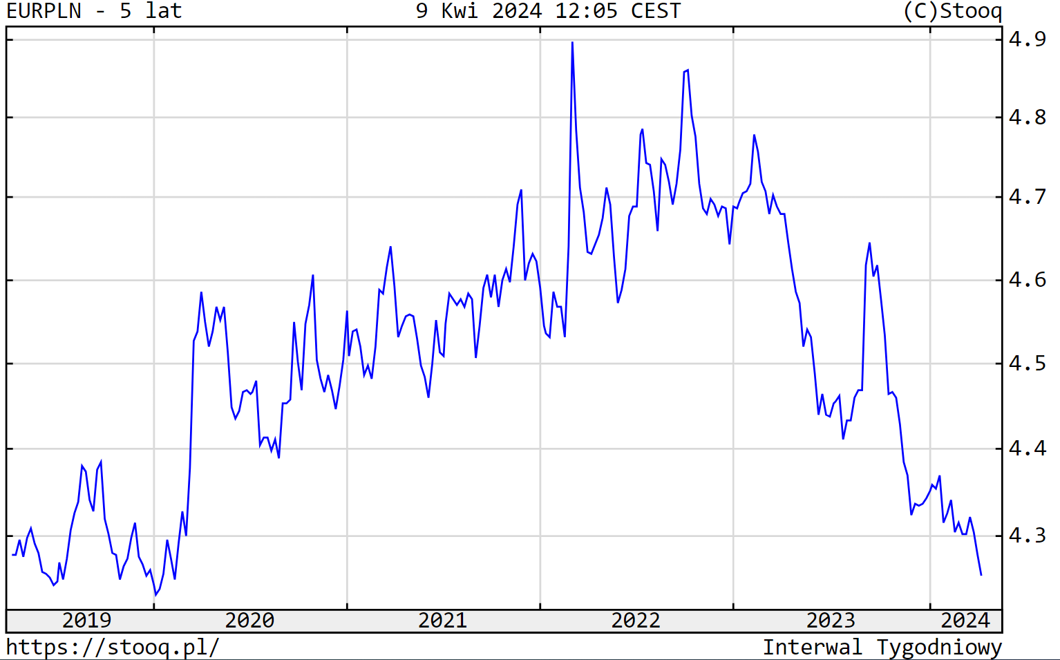 Kurs EUR/PLN w ostatnich pięciu latach