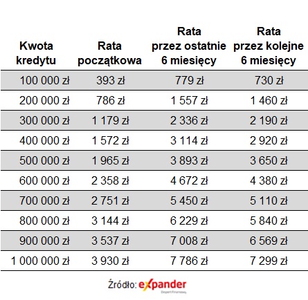 Raty kredytu opartego o WIBOR 6M