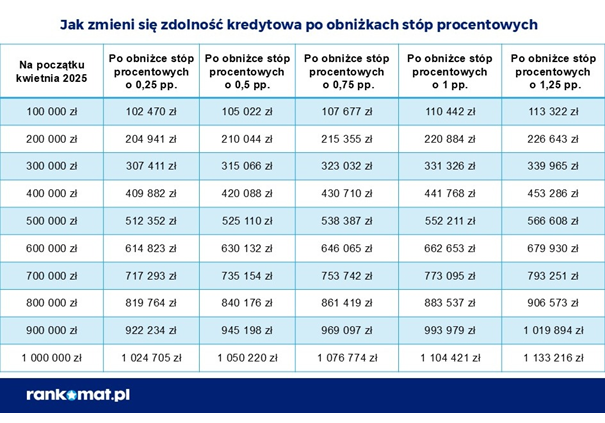 Jak zmieni się zdolność kredytowa po obniżkach stóp procentowych
