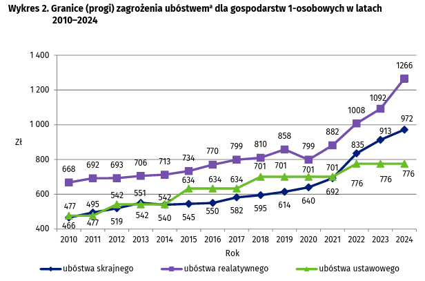 Granice zagrożenia różnymi rodzajami ubóstwa w gospodarstwach 1-osobowych