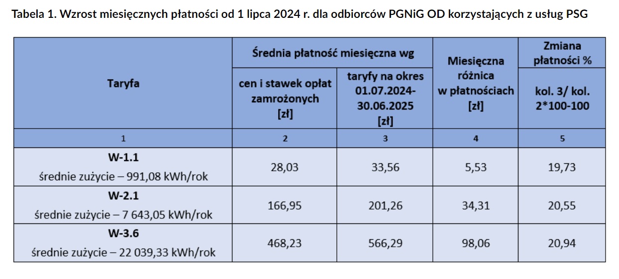 Ceny gazu od 1 lipca 2024