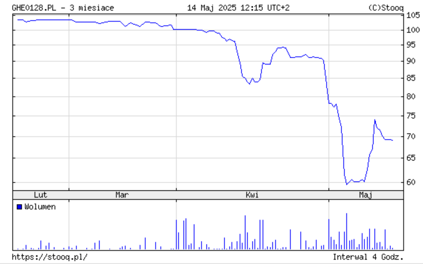 Notowania Ghelamco Invest