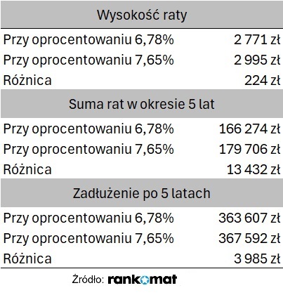 Zmiana wysokości raty i zadłużenia pod wpływem podwyżki oprocentowania z 6,78 proc. do 7,65 proc.
(dotyczy nowo udzielanego kredytu na 400 tys. zł na 25 lat)