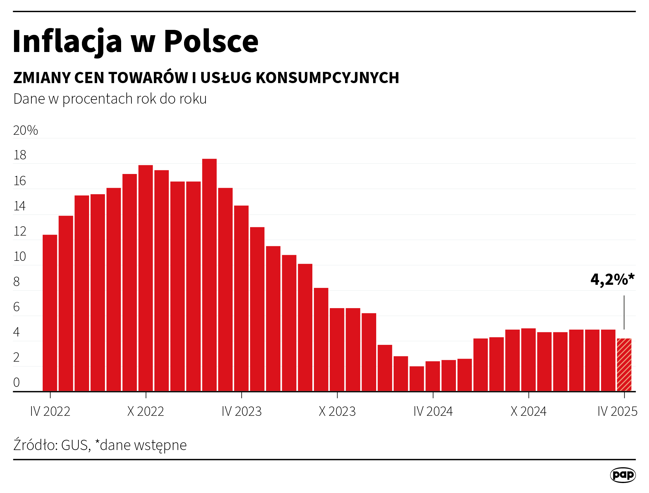 Inflacja w kwietniu 2025 roku