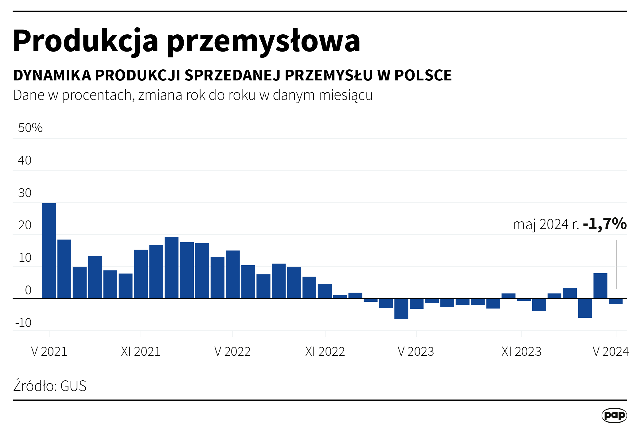 Produkcja przemysłowa - maj 2024