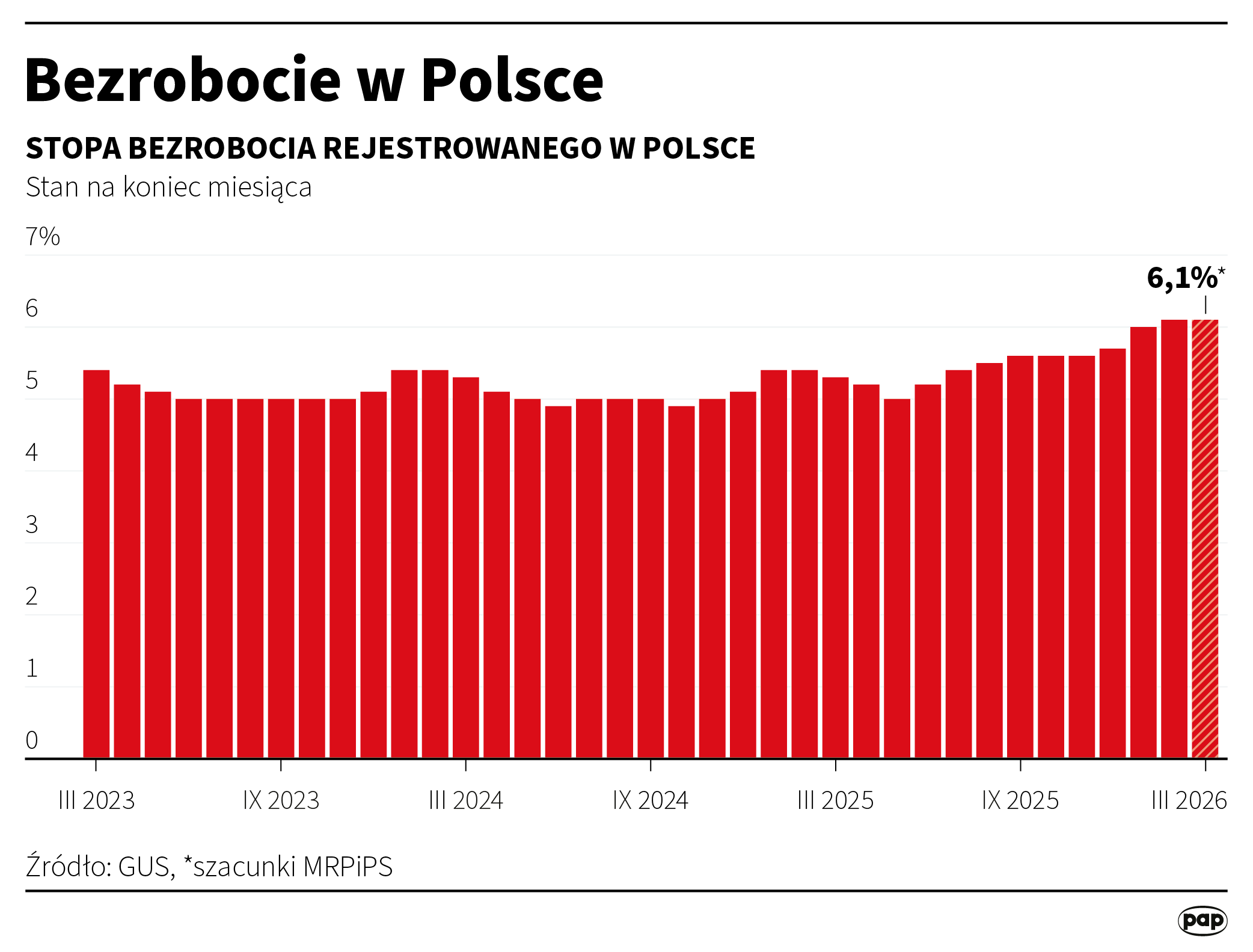 Bezrobocie w Polsce marzec 2026
