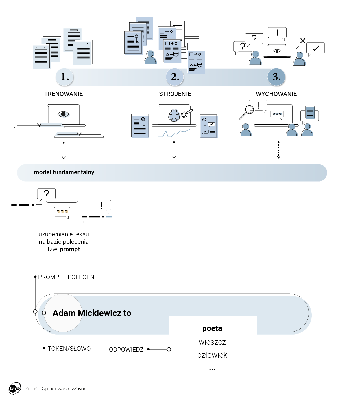 LLM - Duże modele językowe - trenowanie