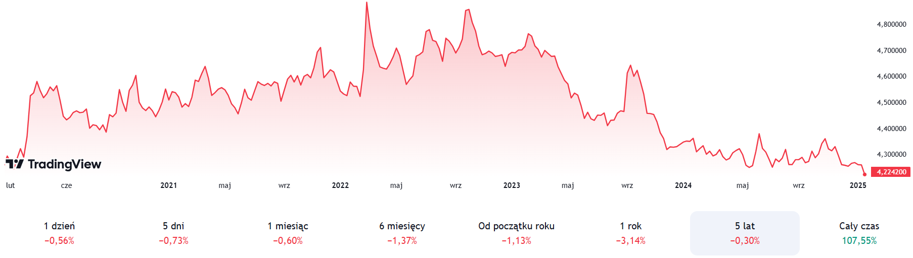 Kurs euro do złotego w ostatnich pięciu latach