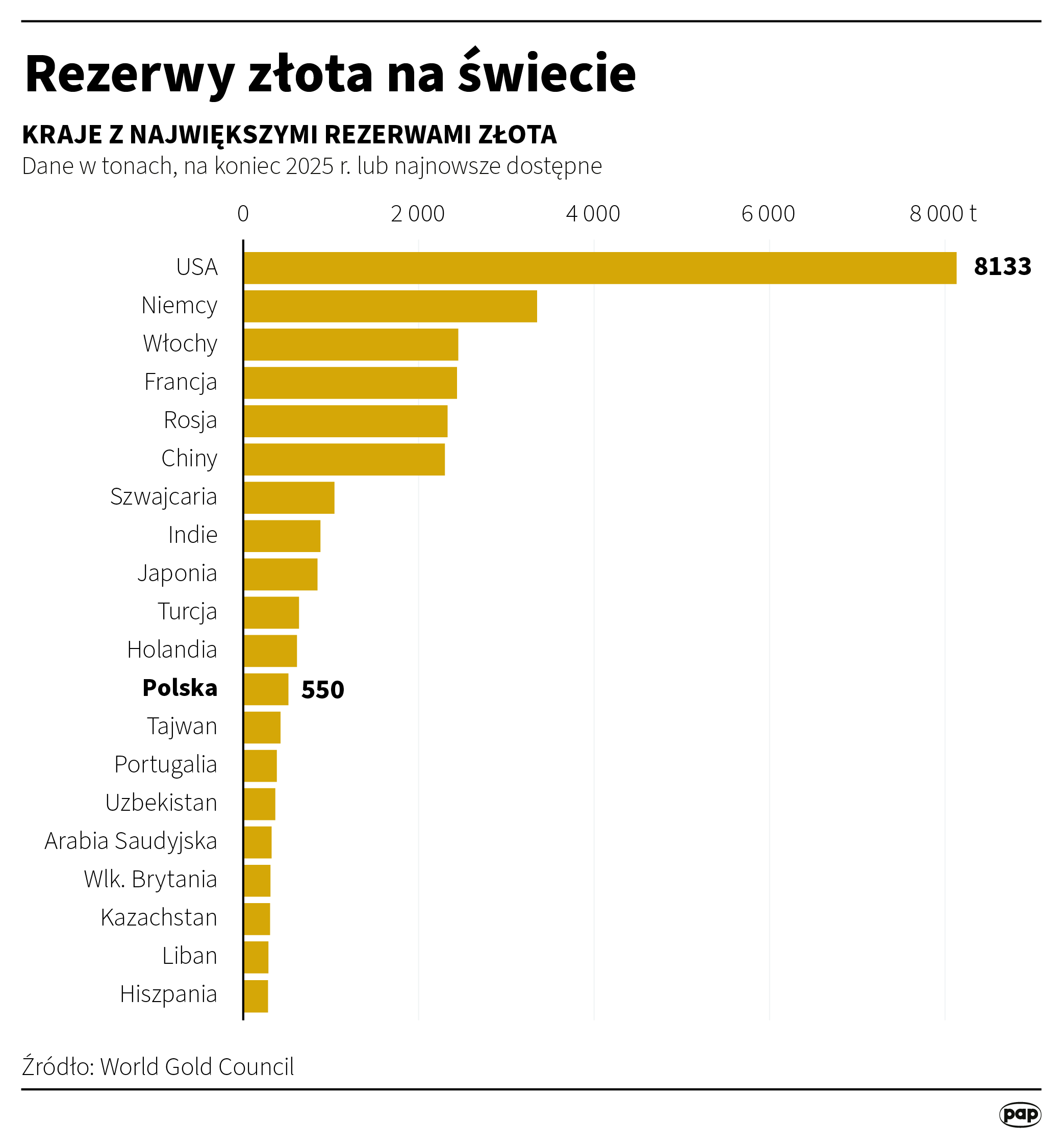 Rezerwy złota na świecie