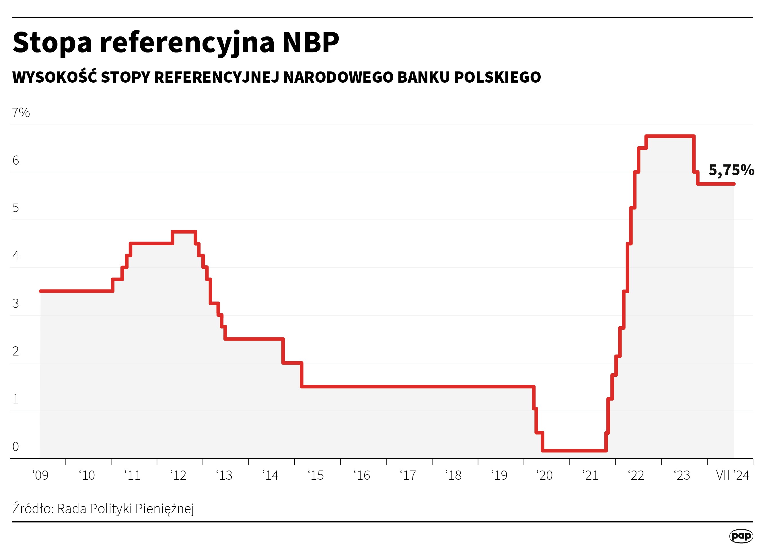Stopa referencyjna NBP w Polsce