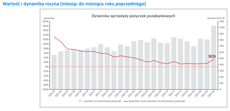 Pożyczki pozabankowe - maj 2023
