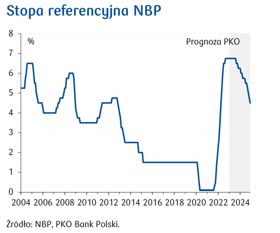 Aktualnie czytasz: Ważne informacje dla kredytobiorców. Ekonomiści dużego banku podtrzymują prognozę
