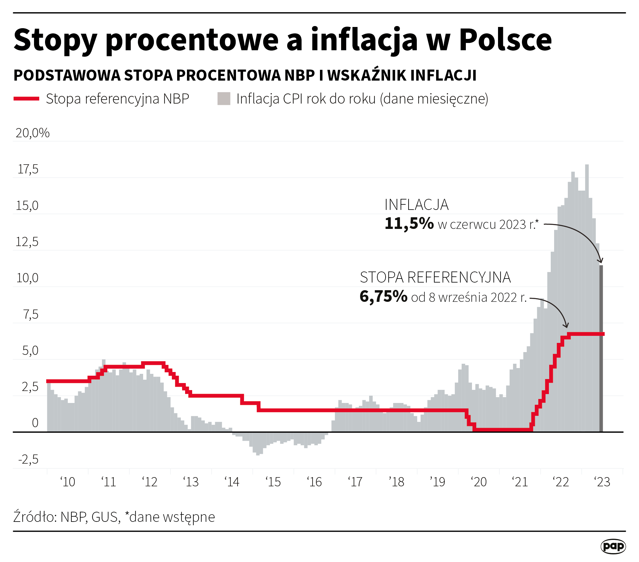 Stopy procentowe a inflacja (lipiec 2023)
