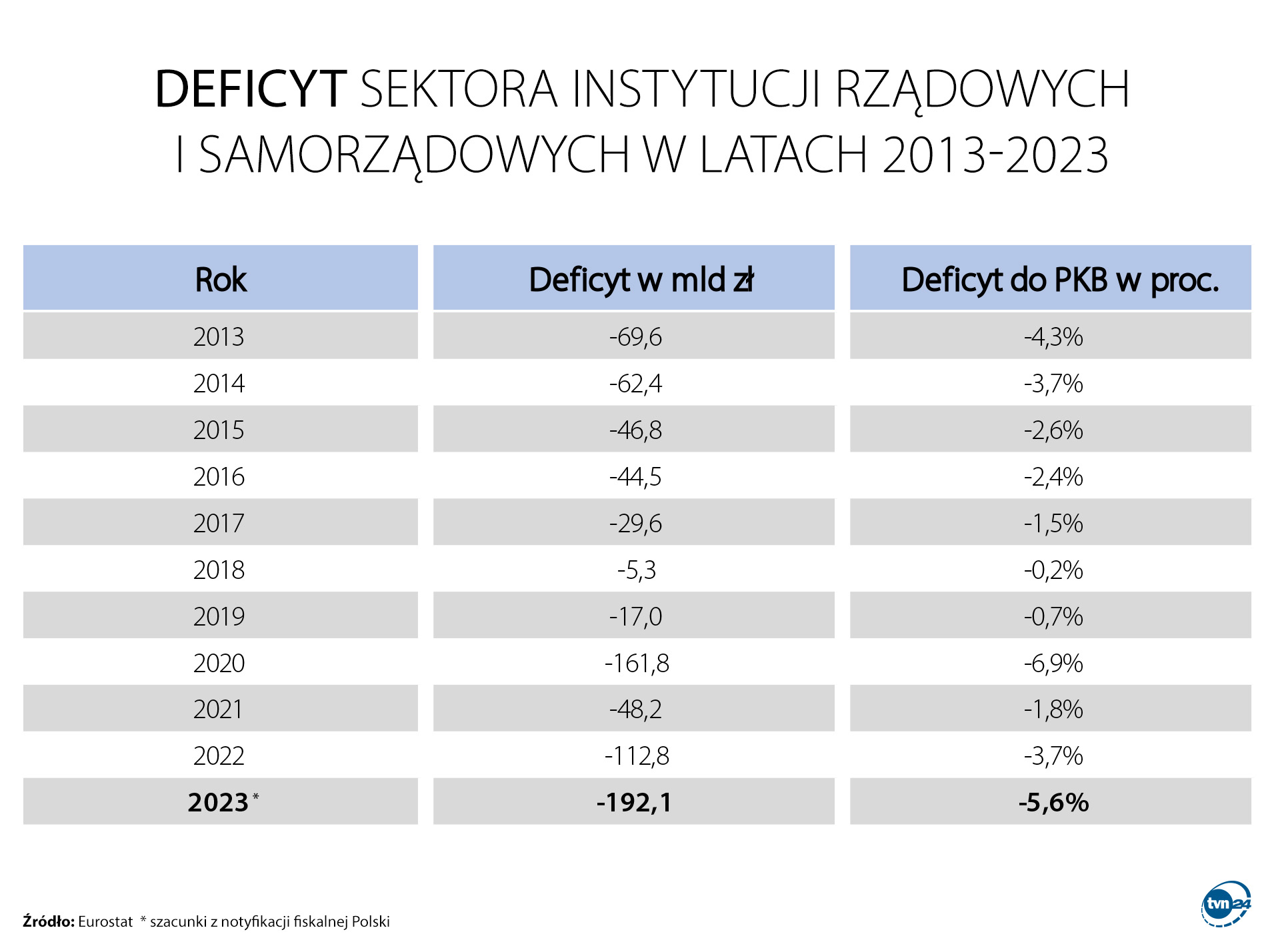 Aktualnie czytasz: Rekordowy deficyt w Polsce. Pismo do Brukseli odkrywa prawdę