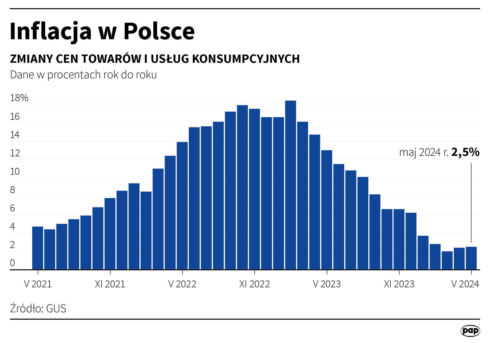 Inflacja w Polsce - maj 2024