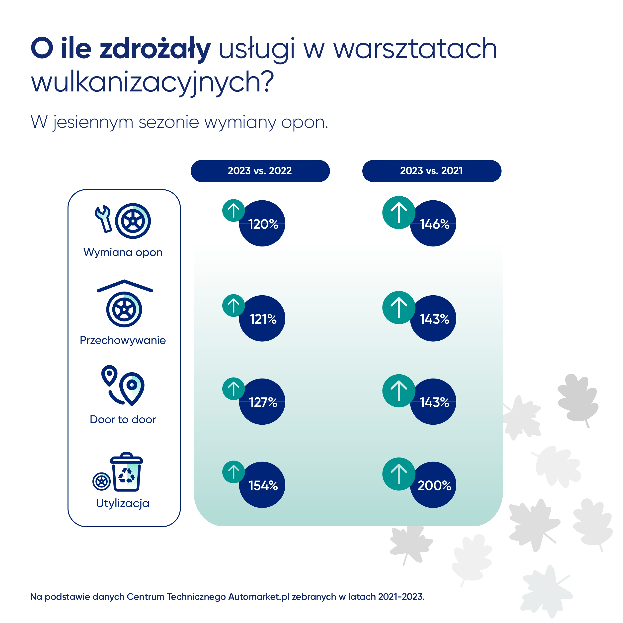 O ile zdrożały usługi w warsztatach wulkanizacyjnych?