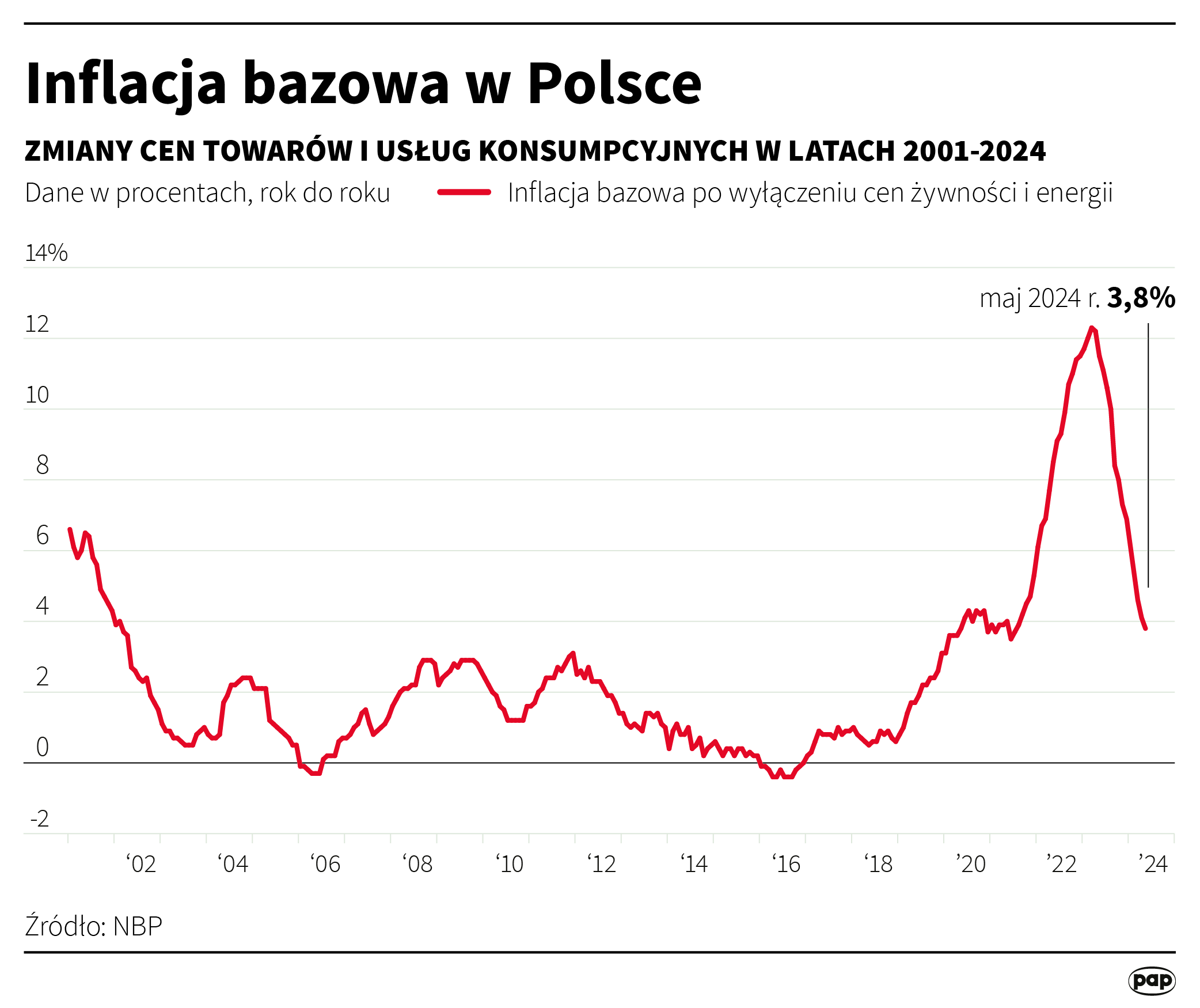 Inflacja bazowa - maj 2024