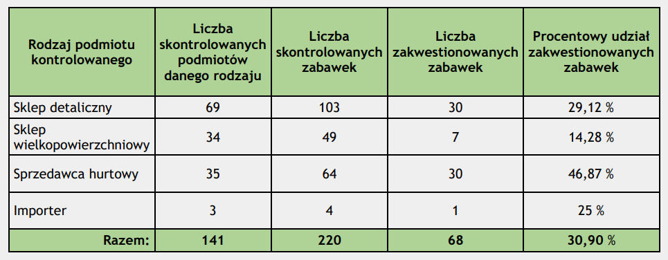 Kontrola zabawek Inspekcji Handlowej - wyniki