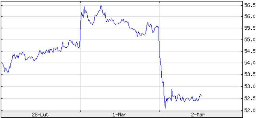 Kurs JSW z ostatnich 3 dni