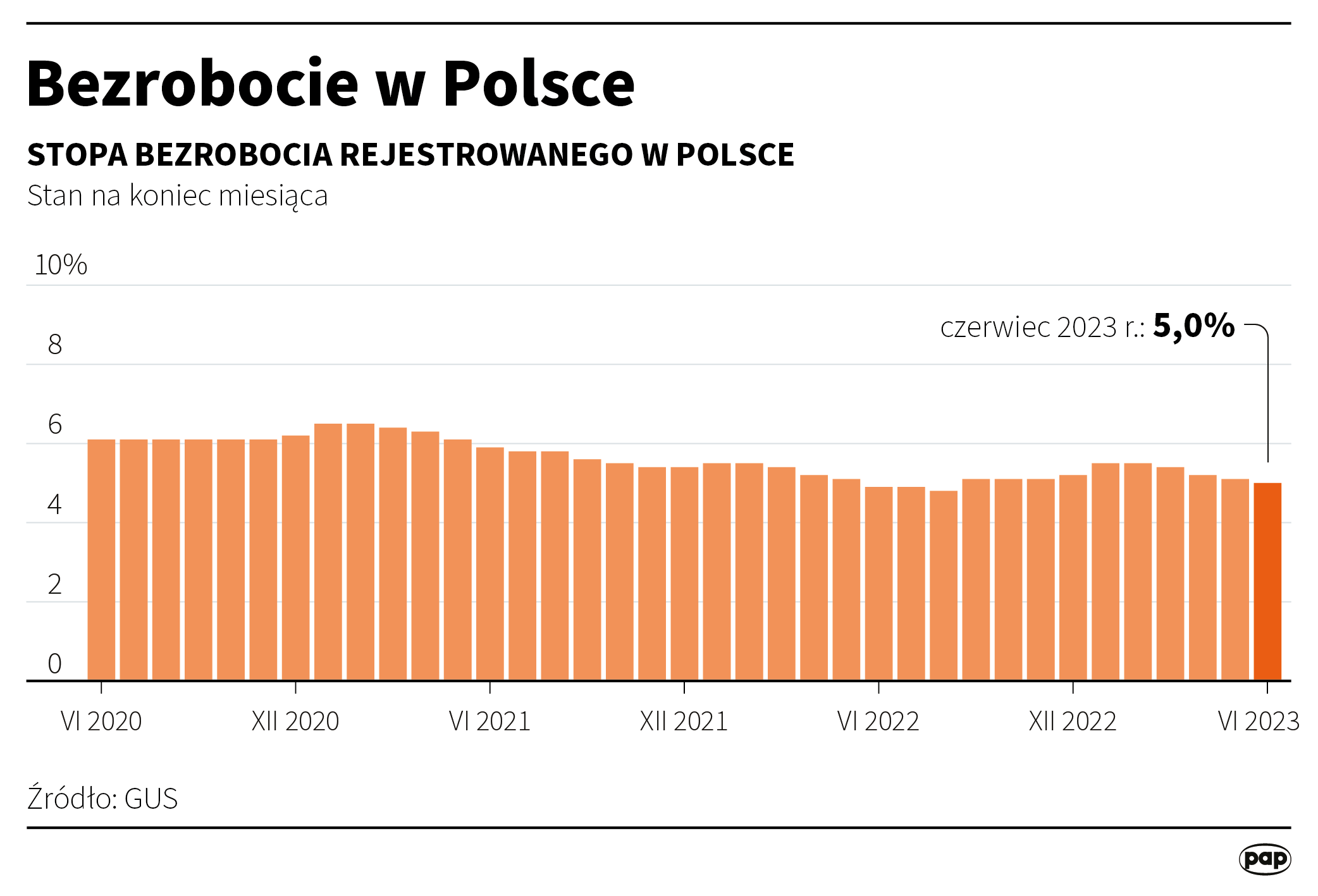 Aktualnie czytasz: Są nowe dane o bezrobociu w Polsce